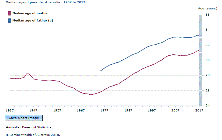 Graph Image for Median age of parents, Australia - 1937 to 2017